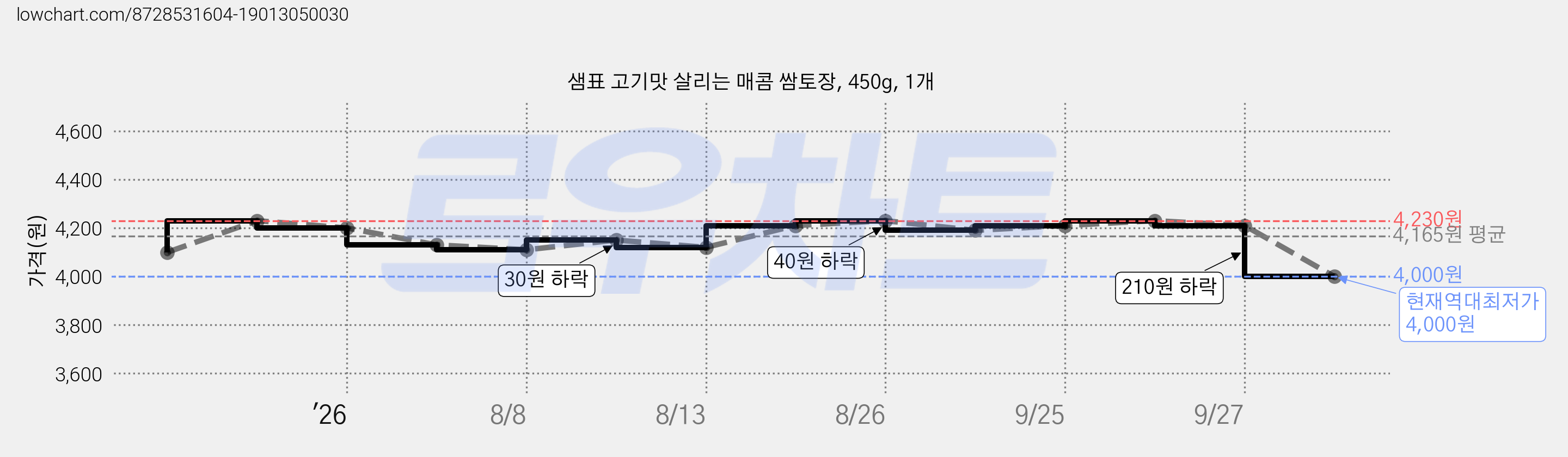 샘표 고기맛 살리는 매콤 쌈토장, 450g, 1개 가격 변동 차트, 현재가 4,000원, 역대최저가