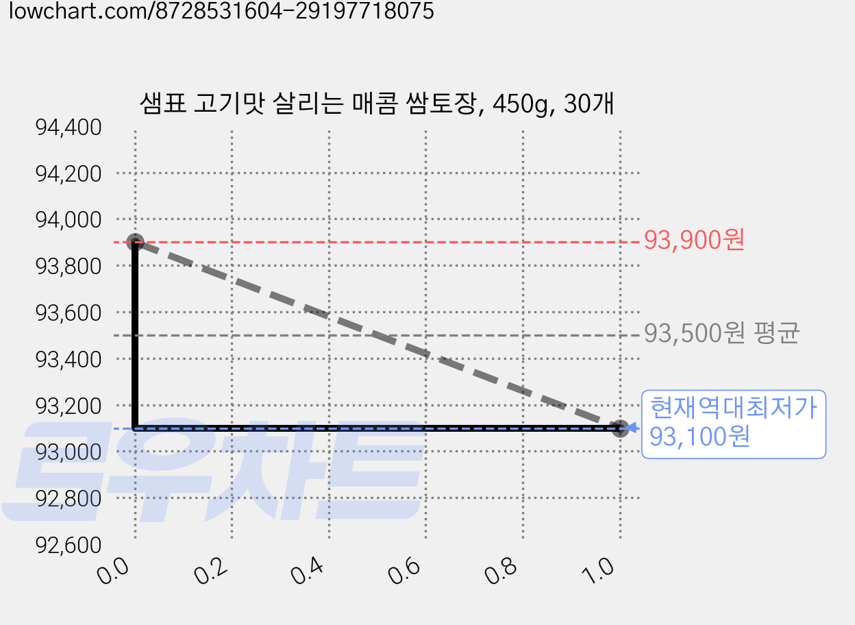 샘표 고기맛 살리는 매콤 쌈토장, 450g, 30개 가격 변동 차트, 현재가 93,100원, 역대최저가