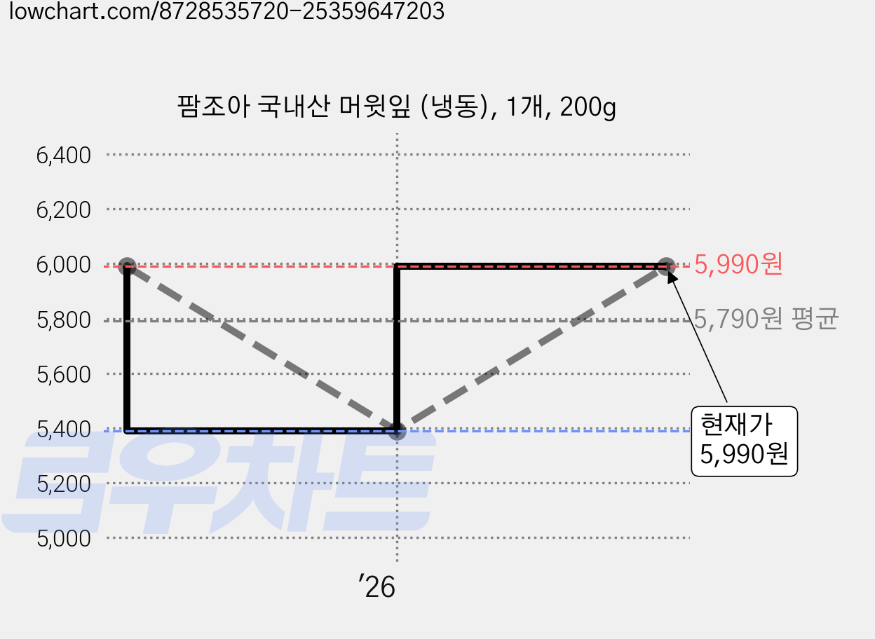 팜조아 국내산 머윗잎 (냉동), 1개, 200g 가격 변동 차트, 현재가 5,990원, 관측 최저가 5,390원