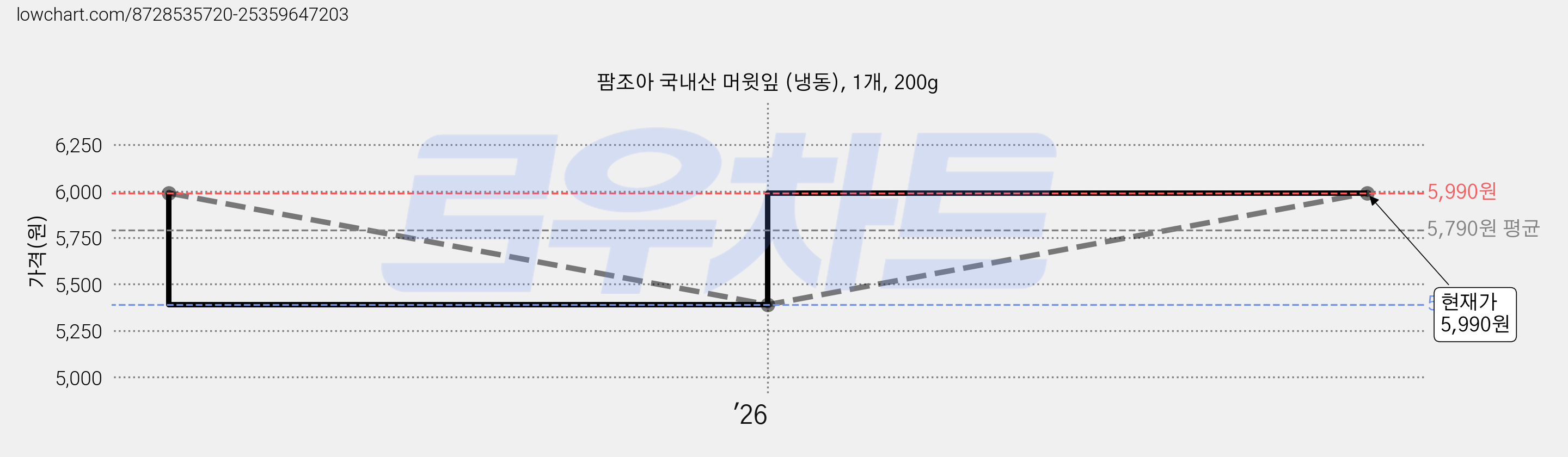 팜조아 국내산 머윗잎 (냉동), 1개, 200g 가격 변동 차트, 현재가 5,990원, 관측 최저가 5,390원