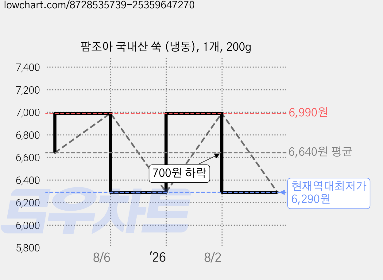팜조아 국내산 쑥 (냉동), 1개, 200g 가격 변동 차트, 현재가 6,290원, 역대최저가