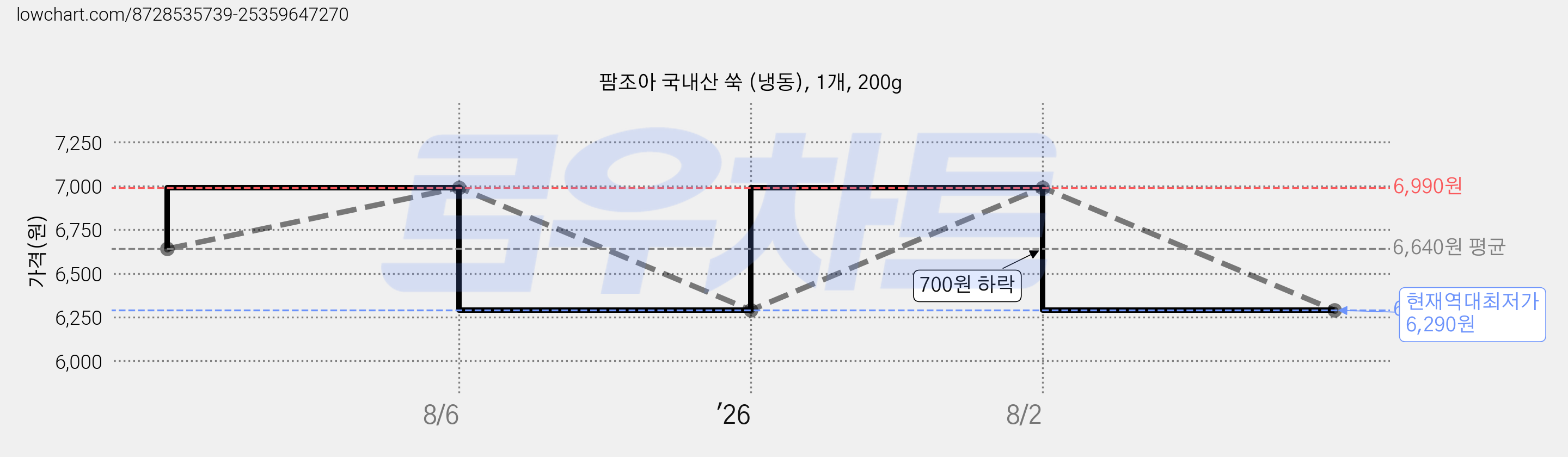 팜조아 국내산 쑥 (냉동), 1개, 200g 가격 변동 차트, 현재가 6,290원, 역대최저가