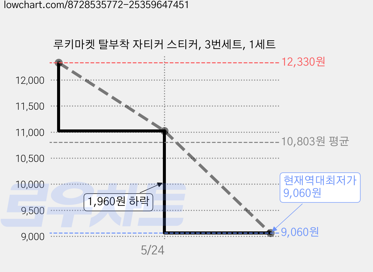 루키마켓 탈부착 자티커 스티커, 3번세트, 1세트 가격 변동 차트, 현재가 9,060원, 역대최저가