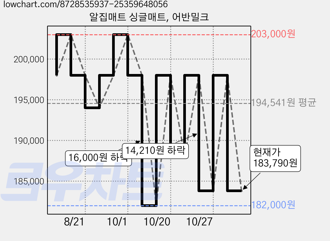알집매트 싱글매트, 어반밀크 가격 변동 차트, 현재가 183,790원, 관측 최저가 182,000원
