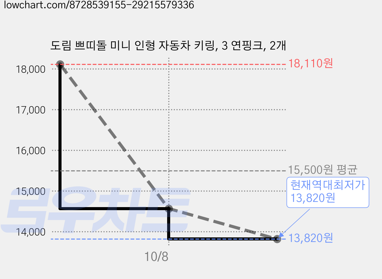 도림 쁘띠돌 미니 인형 자동차 키링, 3 연핑크, 2개 가격 변동 차트, 현재가 13,820원, 역대최저가