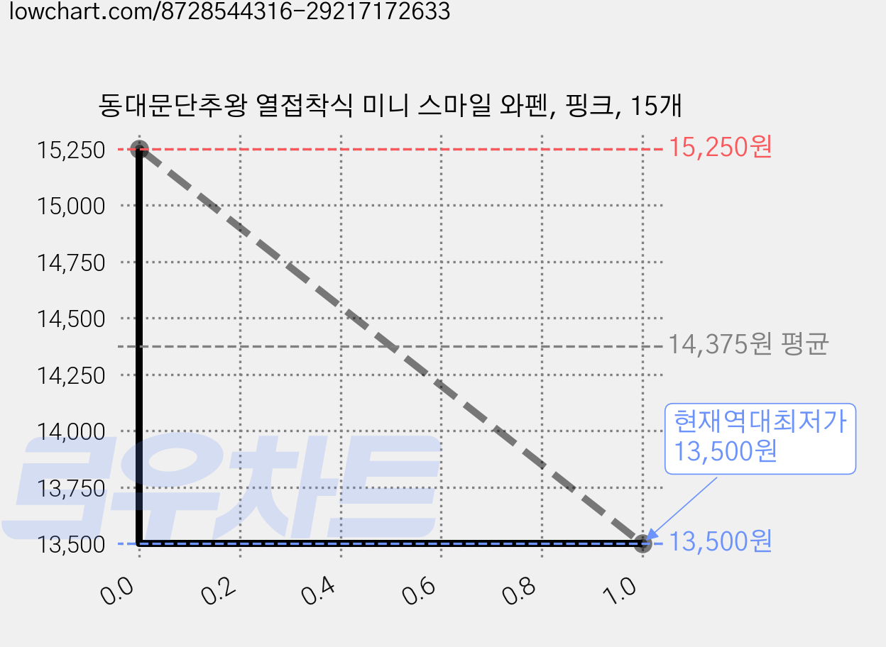 동대문단추왕 열접착식 미니 스마일 와펜, 핑크, 15개 가격 변동 차트, 현재가 13,500원, 역대최저가