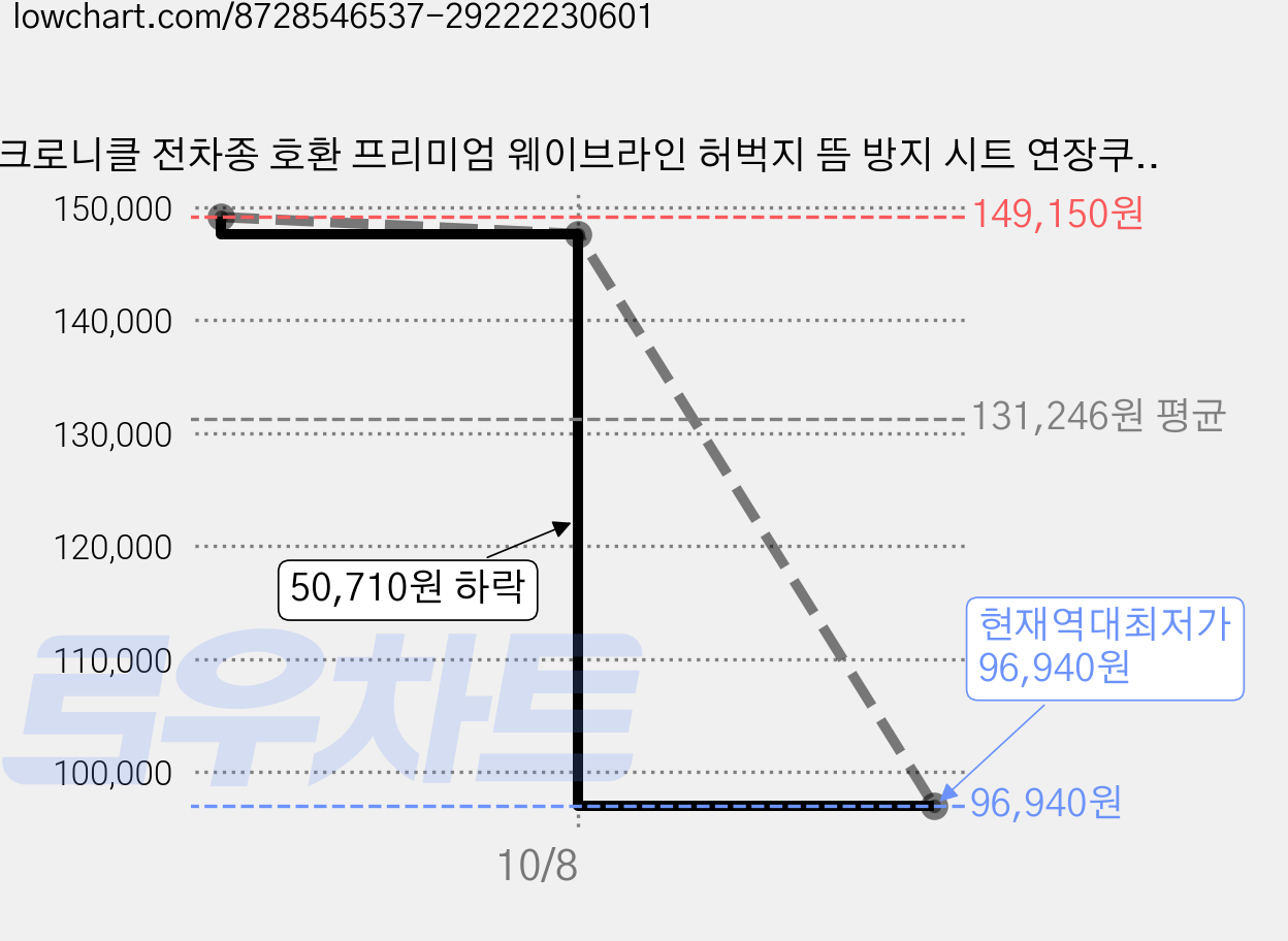 크로니클 전차종 호환 프리미엄 웨이브라인 허벅지 뜸 방지 시트 연장쿠션, 모카, 5개 가격 변동 차트, 현재가 96,940원, 역대최저가