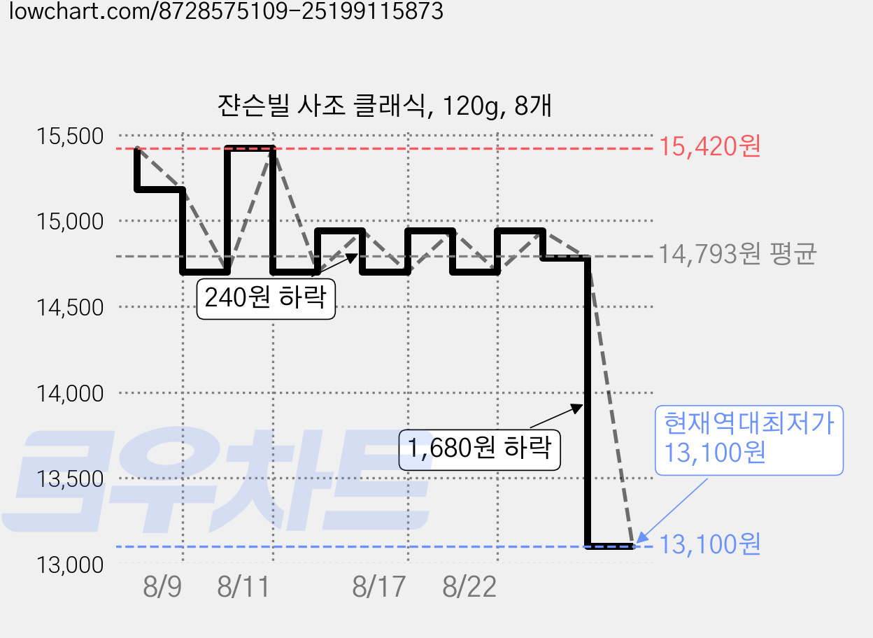 쟌슨빌 사조 클래식, 120g, 8개 가격 변동 차트, 현재가 13,100원, 역대최저가