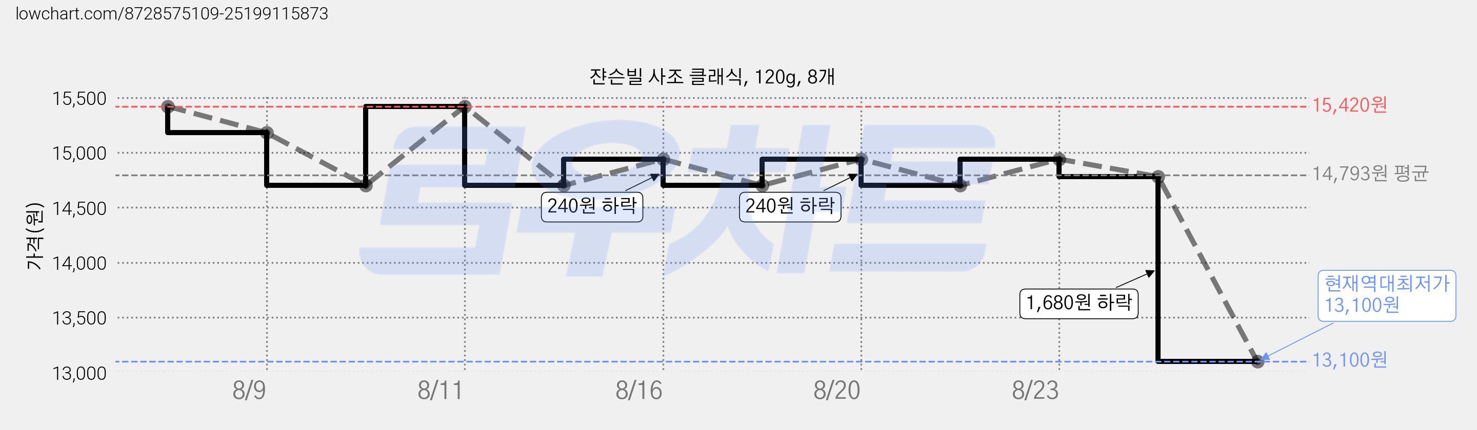 쟌슨빌 사조 클래식, 120g, 8개 가격 변동 차트, 현재가 13,100원, 역대최저가