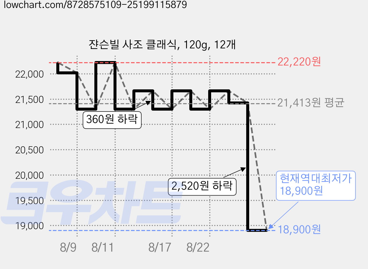 쟌슨빌 사조 클래식, 120g, 12개 가격 변동 차트, 현재가 18,900원, 역대최저가