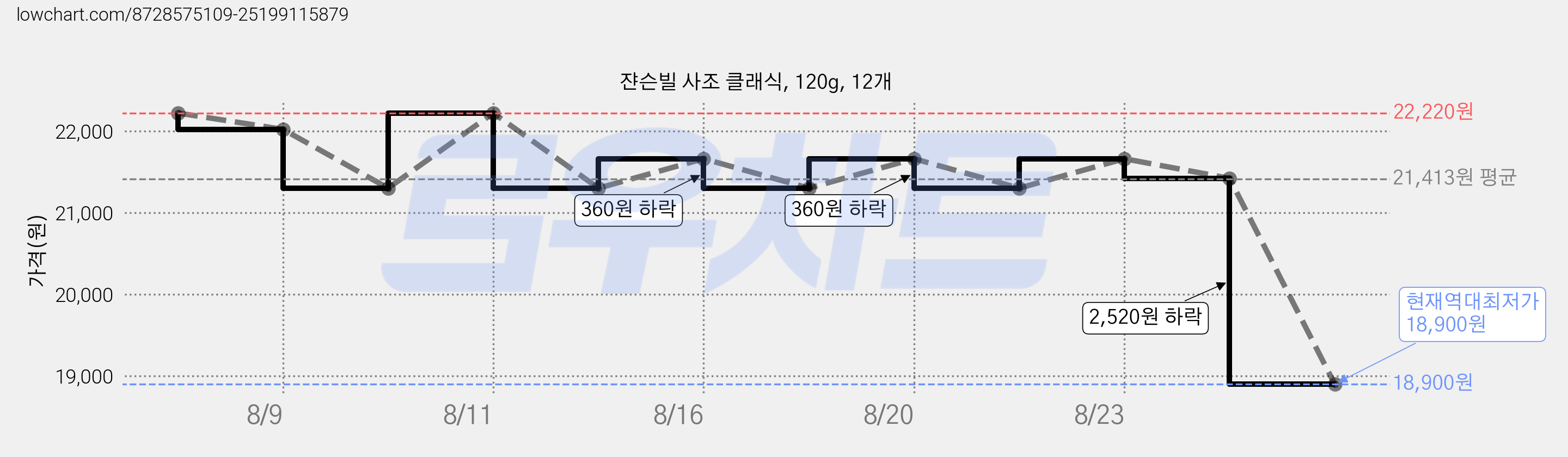 쟌슨빌 사조 클래식, 120g, 12개 가격 변동 차트, 현재가 18,900원, 역대최저가