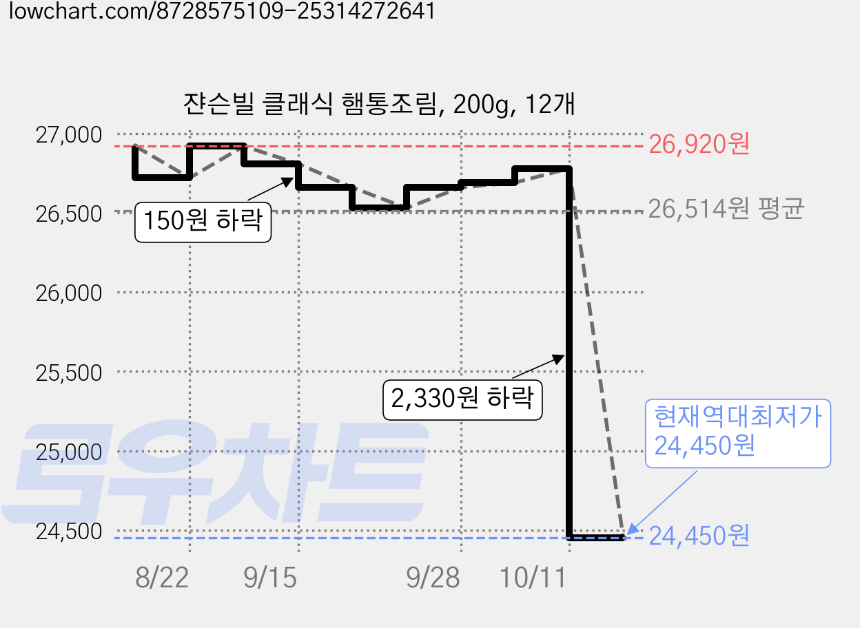 쟌슨빌 클래식 햄통조림, 200g, 12개 가격 변동 차트, 현재가 24,450원, 역대최저가