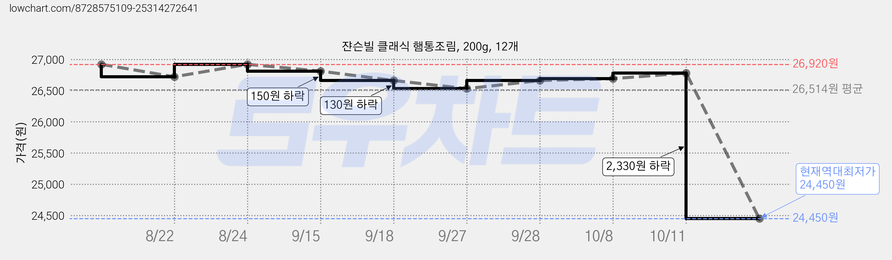 쟌슨빌 클래식 햄통조림, 200g, 12개 가격 변동 차트, 현재가 24,450원, 역대최저가