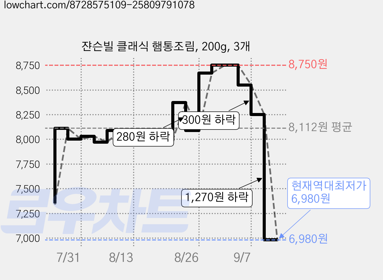 쟌슨빌 클래식 햄통조림, 200g, 3개 가격 변동 차트, 현재가 6,980원, 역대최저가