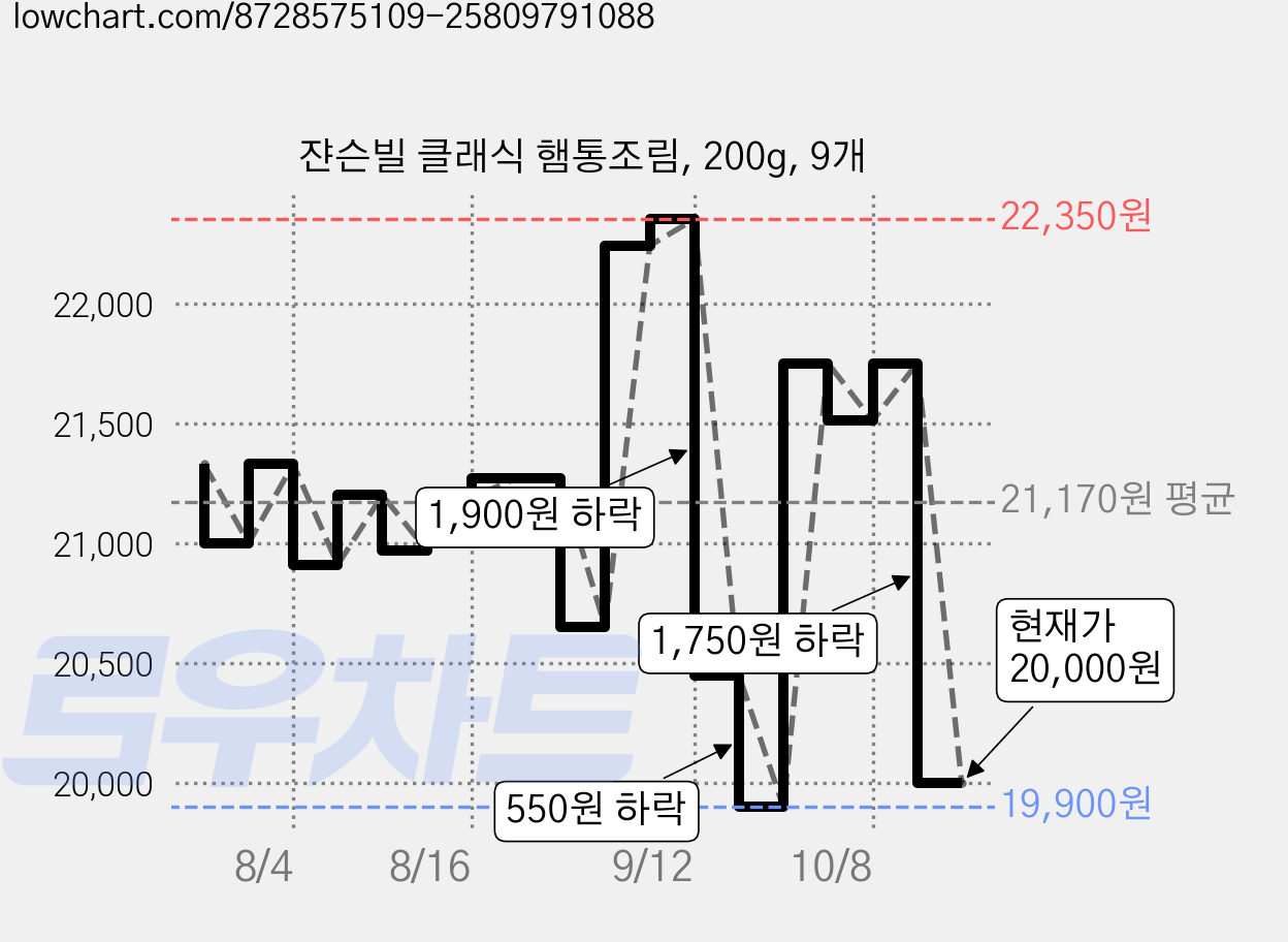 쟌슨빌 클래식 햄통조림, 200g, 9개 가격 변동 차트, 현재가 20,000원, 관측 최저가 19,900원
