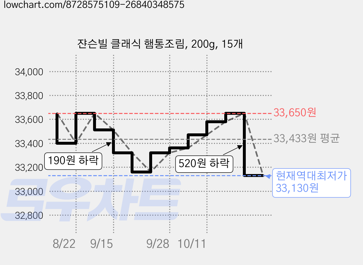 쟌슨빌 클래식 햄통조림, 200g, 15개 가격 변동 차트, 현재가 33,130원, 역대최저가