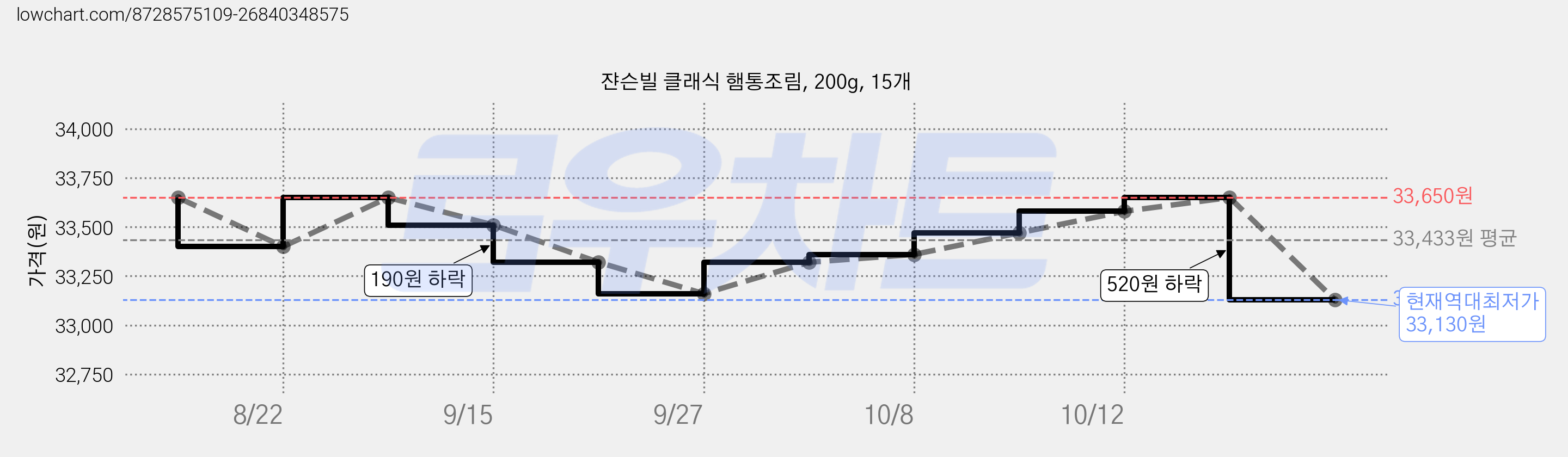 쟌슨빌 클래식 햄통조림, 200g, 15개 가격 변동 차트, 현재가 33,130원, 역대최저가