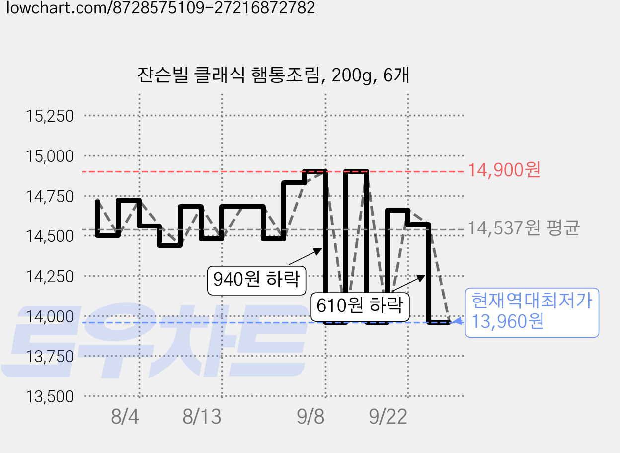 쟌슨빌 클래식 햄통조림, 200g, 6개 가격 변동 차트, 현재가 13,960원, 역대최저가