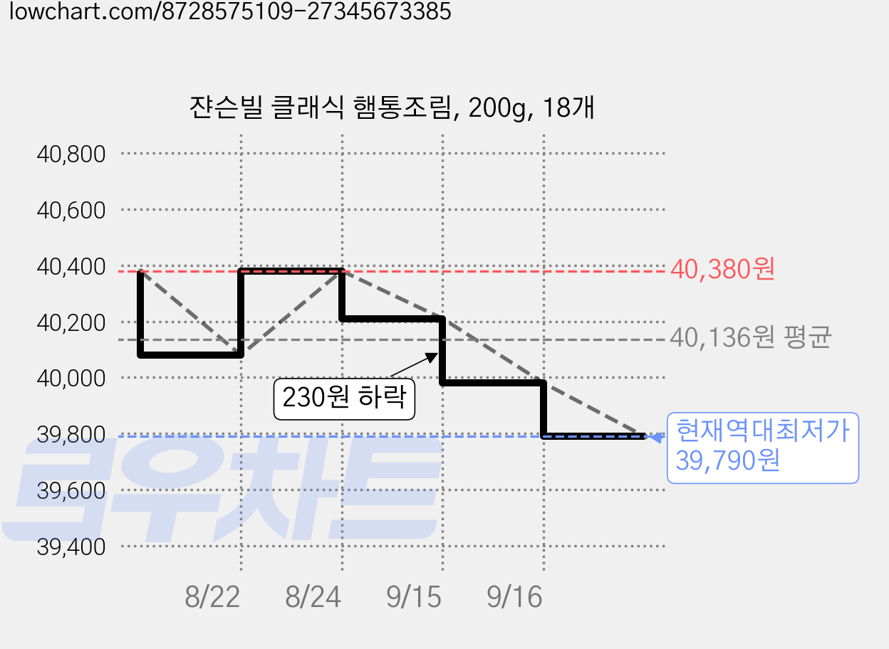 쟌슨빌 클래식 햄통조림, 200g, 18개 가격 변동 차트, 현재가 39,790원, 역대최저가