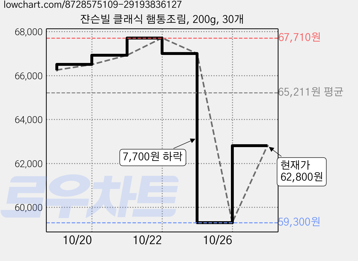 쟌슨빌 클래식 햄통조림, 200g, 30개 가격 변동 차트, 현재가 59,300원, 역대최저가