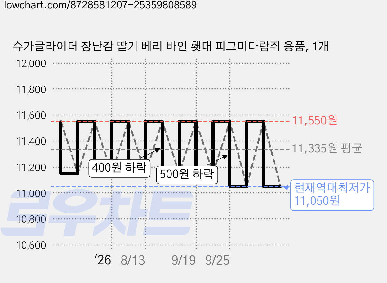슈가글라이더 장난감 딸기 베리 바인 횃대 피그미다람쥐 용품, 1개 가격 변동 차트, 현재가 11,050원, 역대최저가
