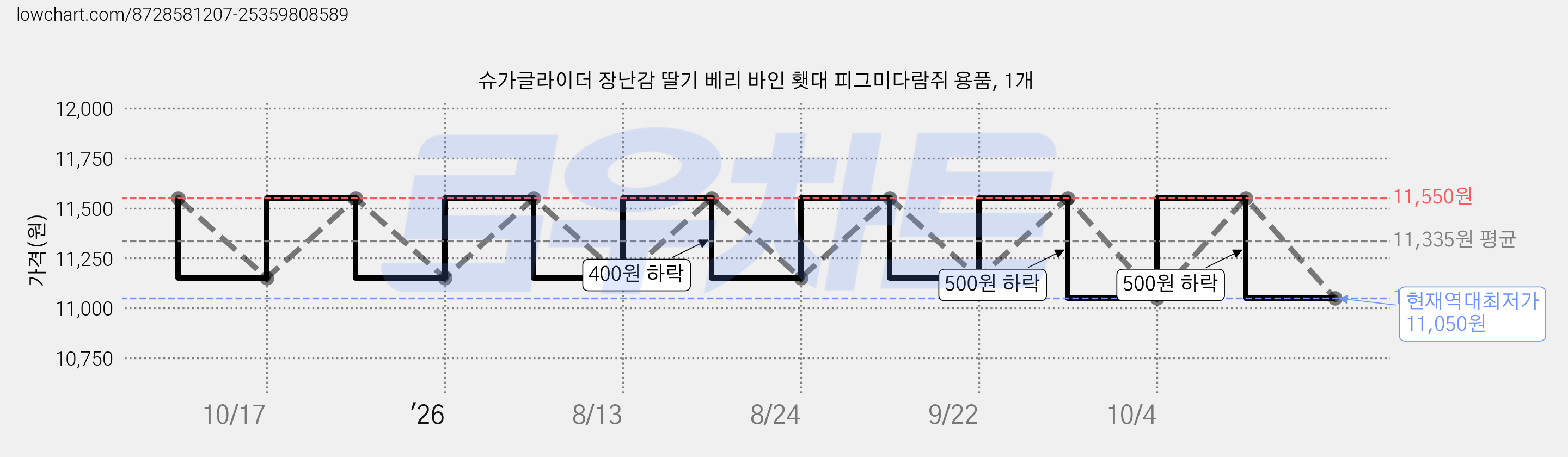 슈가글라이더 장난감 딸기 베리 바인 횃대 피그미다람쥐 용품, 1개 가격 변동 차트, 현재가 11,050원, 역대최저가