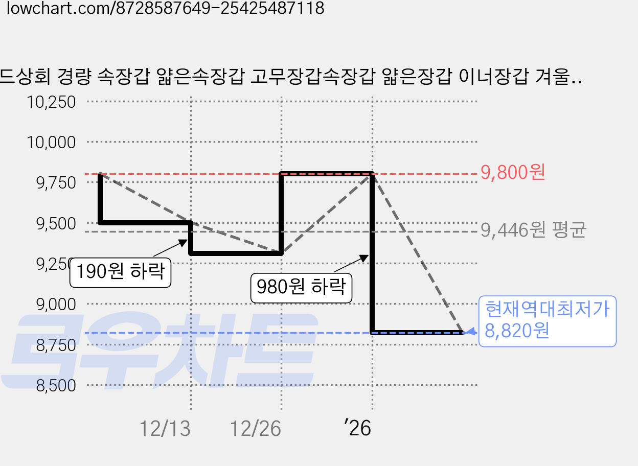 오드상회 경량 속장갑 얇은속장갑 고무장갑속장갑 얇은장갑 이너장갑 겨울속장갑 습진장갑, 화이트S, 20세트 가격 변동 차트, 현재가 8,820원, 역대최저가