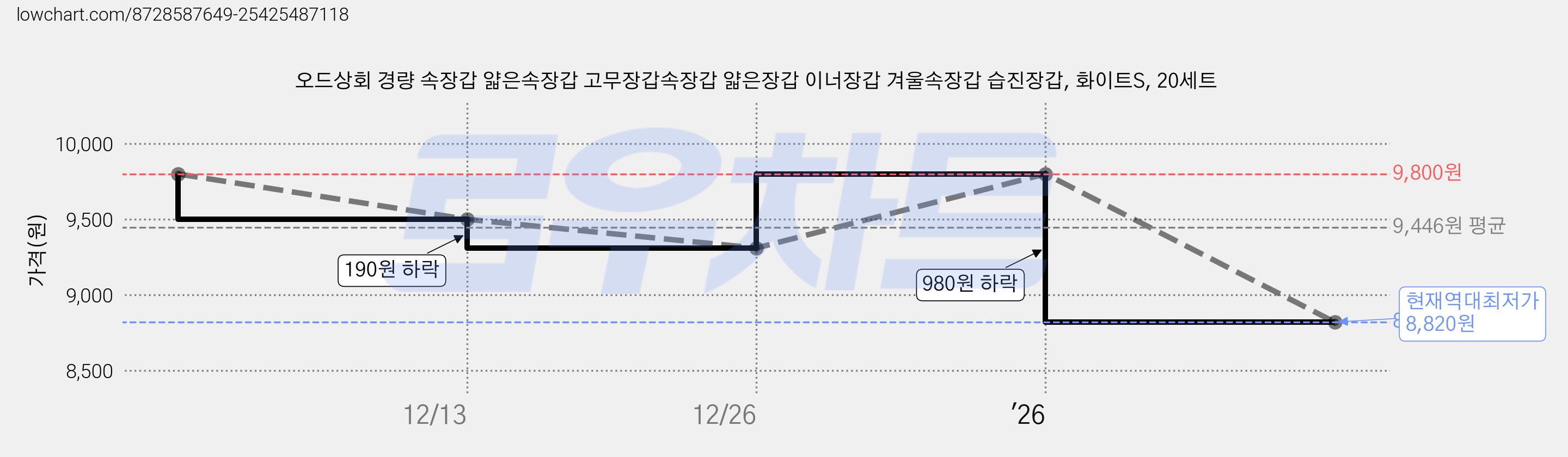 오드상회 경량 속장갑 얇은속장갑 고무장갑속장갑 얇은장갑 이너장갑 겨울속장갑 습진장갑, 화이트S, 20세트 가격 변동 차트, 현재가 8,820원, 역대최저가