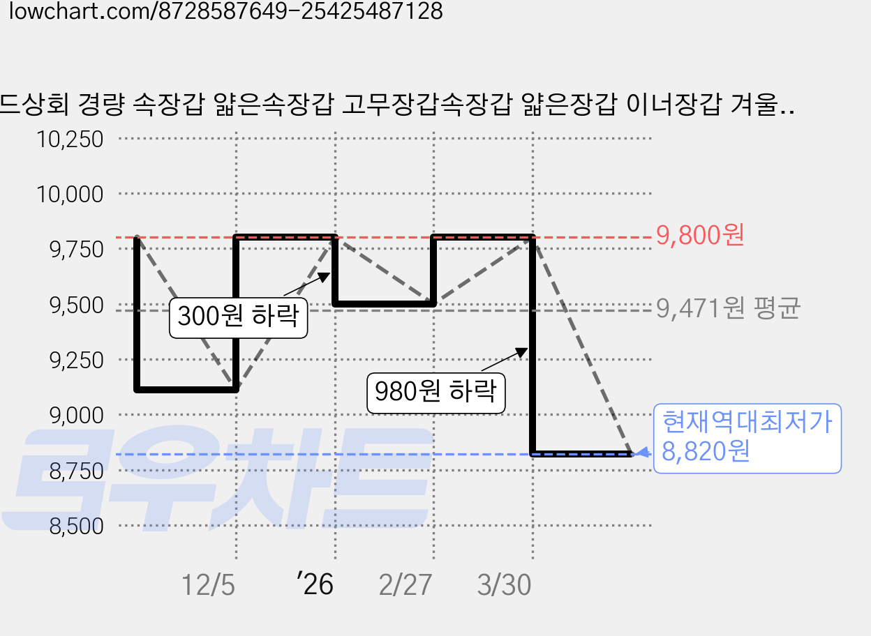 오드상회 경량 속장갑 얇은속장갑 고무장갑속장갑 얇은장갑 이너장갑 겨울속장갑 습진장갑, 화이트M, 20세트 가격 변동 차트, 현재가 8,820원, 역대최저가