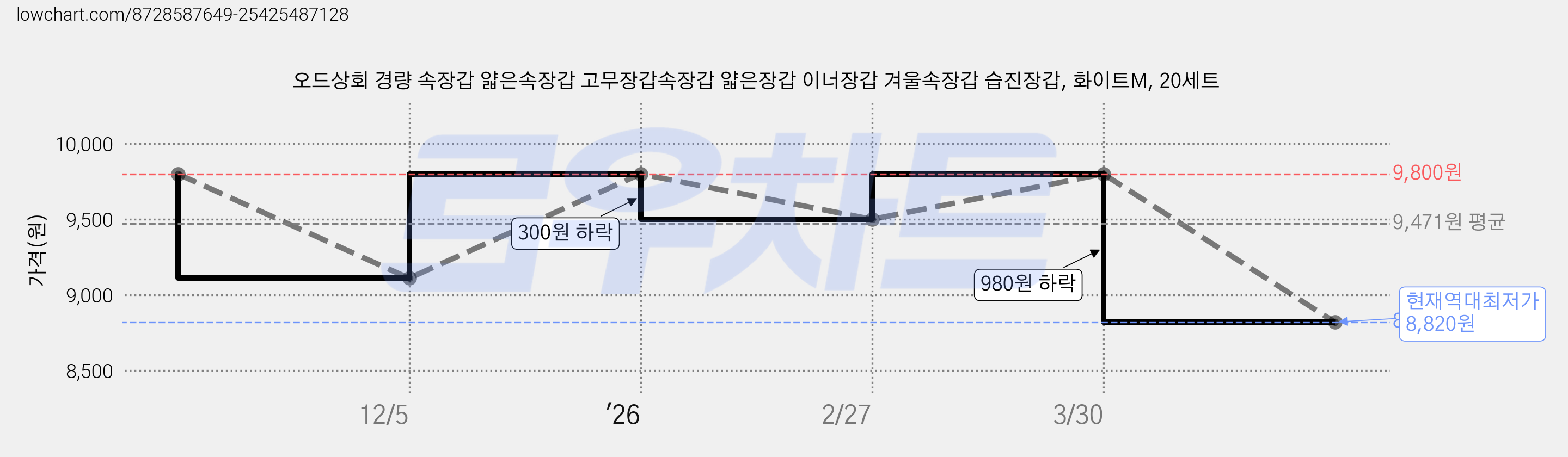 오드상회 경량 속장갑 얇은속장갑 고무장갑속장갑 얇은장갑 이너장갑 겨울속장갑 습진장갑, 화이트M, 20세트 가격 변동 차트, 현재가 8,820원, 역대최저가