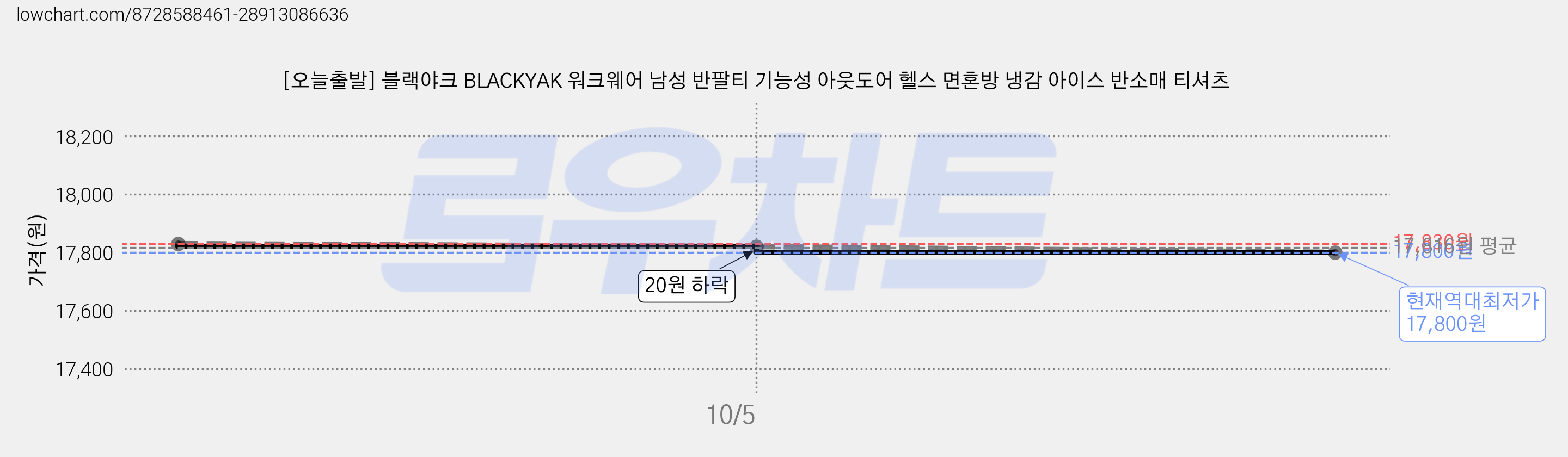 [오늘출발] 블랙야크 BLACKYAK 워크웨어 남성 반팔티 기능성 아웃도어 헬스 면혼방 냉감 아이스 반소매 티셔츠 가격 변동 차트, 현재가 17,800원, 역대최저가