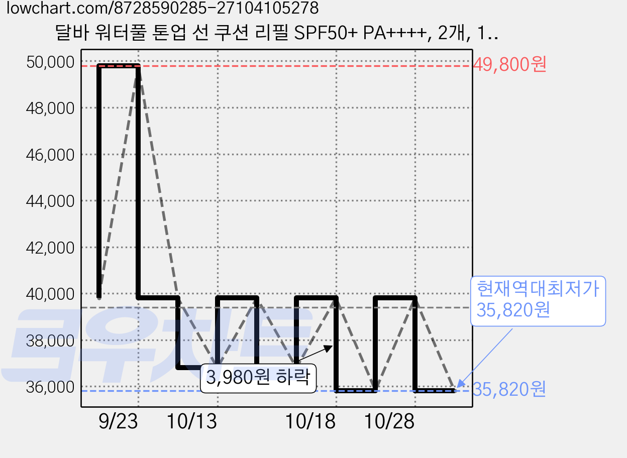 달바 워터풀 톤업 선 쿠션 리필 SPF50+ PA++++, 2개, 15g 가격 변동 차트, 현재가 35,820원, 역대최저가