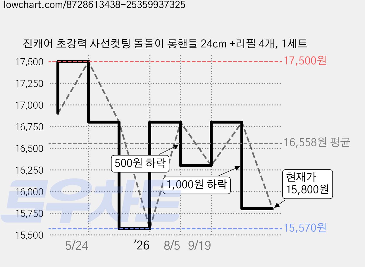 진캐어 초강력 사선컷팅 돌돌이 롱핸들 24cm +리필 4개, 1세트 가격 변동 차트, 현재가 15,800원, 관측 최저가 15,570원