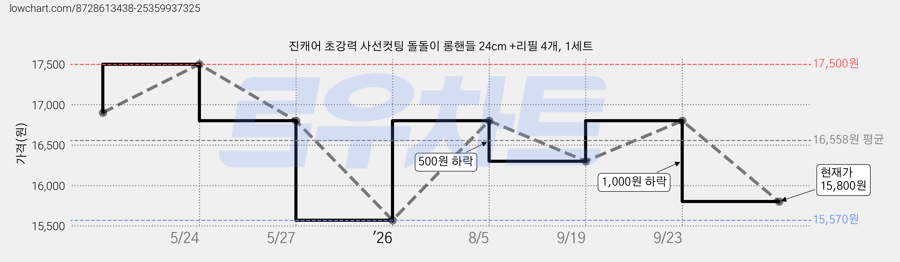 진캐어 초강력 사선컷팅 돌돌이 롱핸들 24cm +리필 4개, 1세트 가격 변동 차트, 현재가 15,800원, 관측 최저가 15,570원