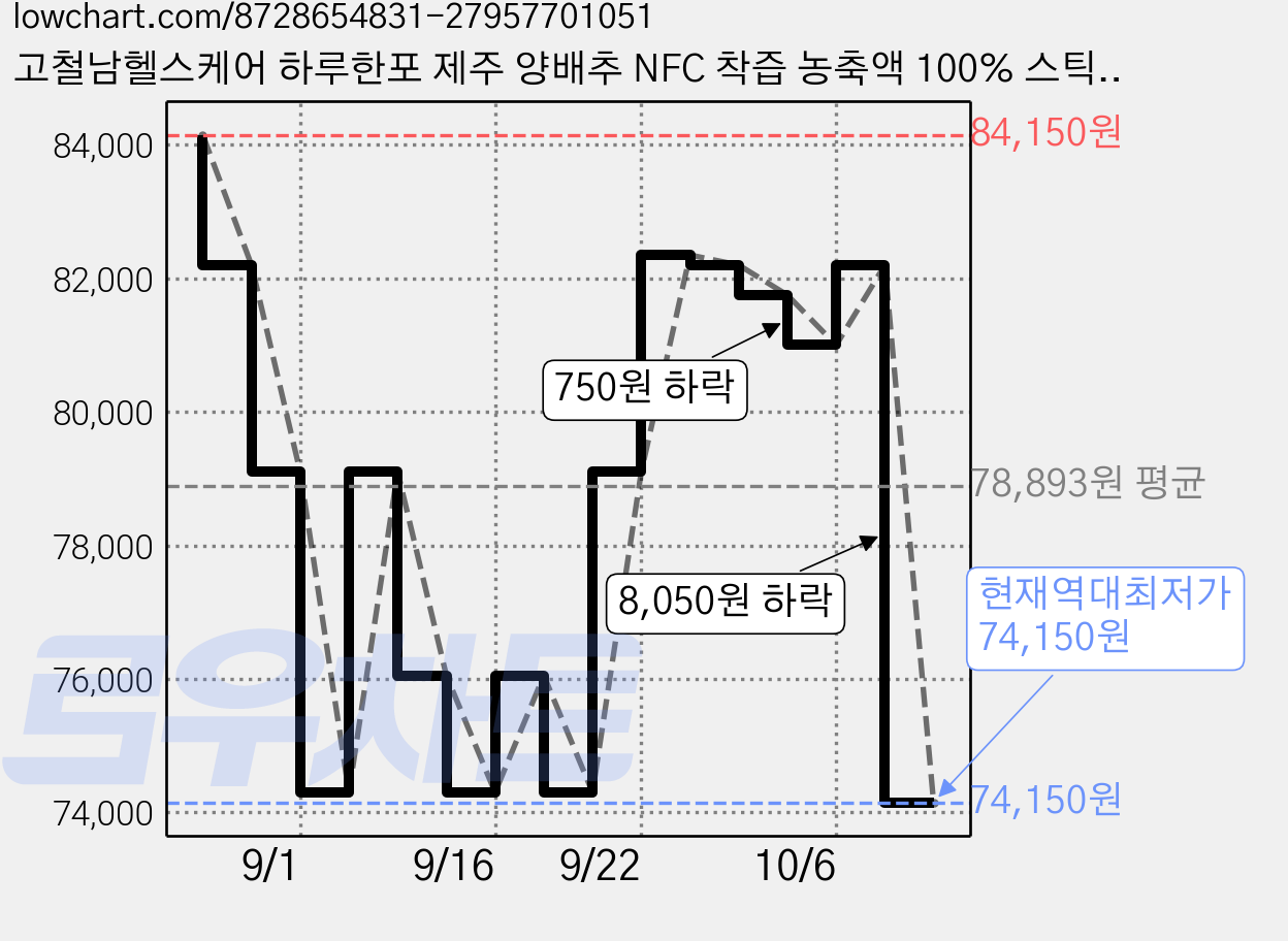 고철남헬스케어 하루한포 제주 양배추 NFC 착즙 농축액 100% 스틱 30p, 3개, 300g 가격 변동 차트, 현재가 74,150원, 역대최저가