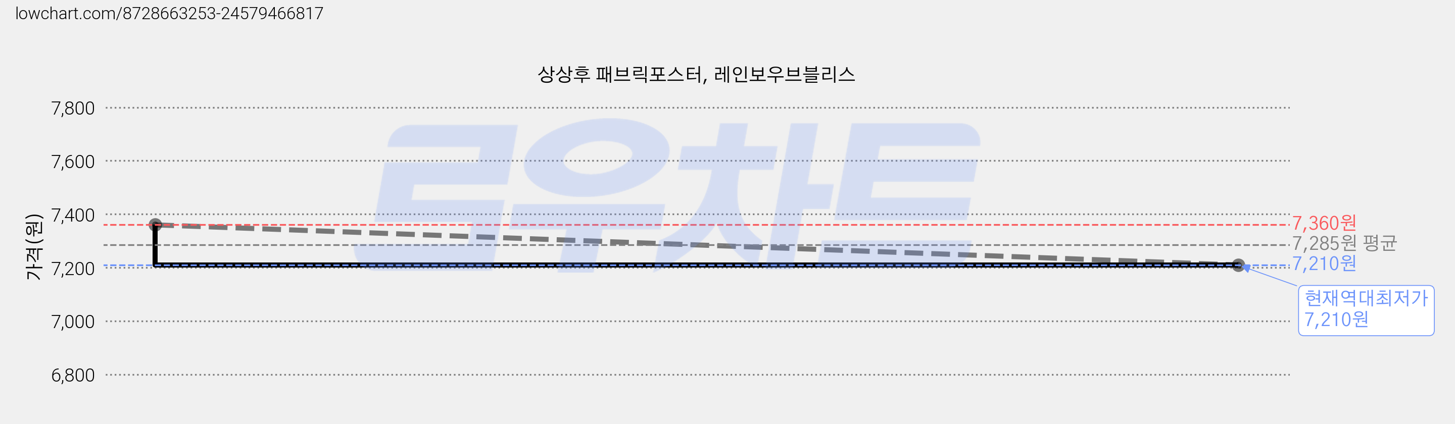 상상후 패브릭포스터, 레인보우브블리스 가격 변동 차트, 현재가 7,210원, 역대최저가