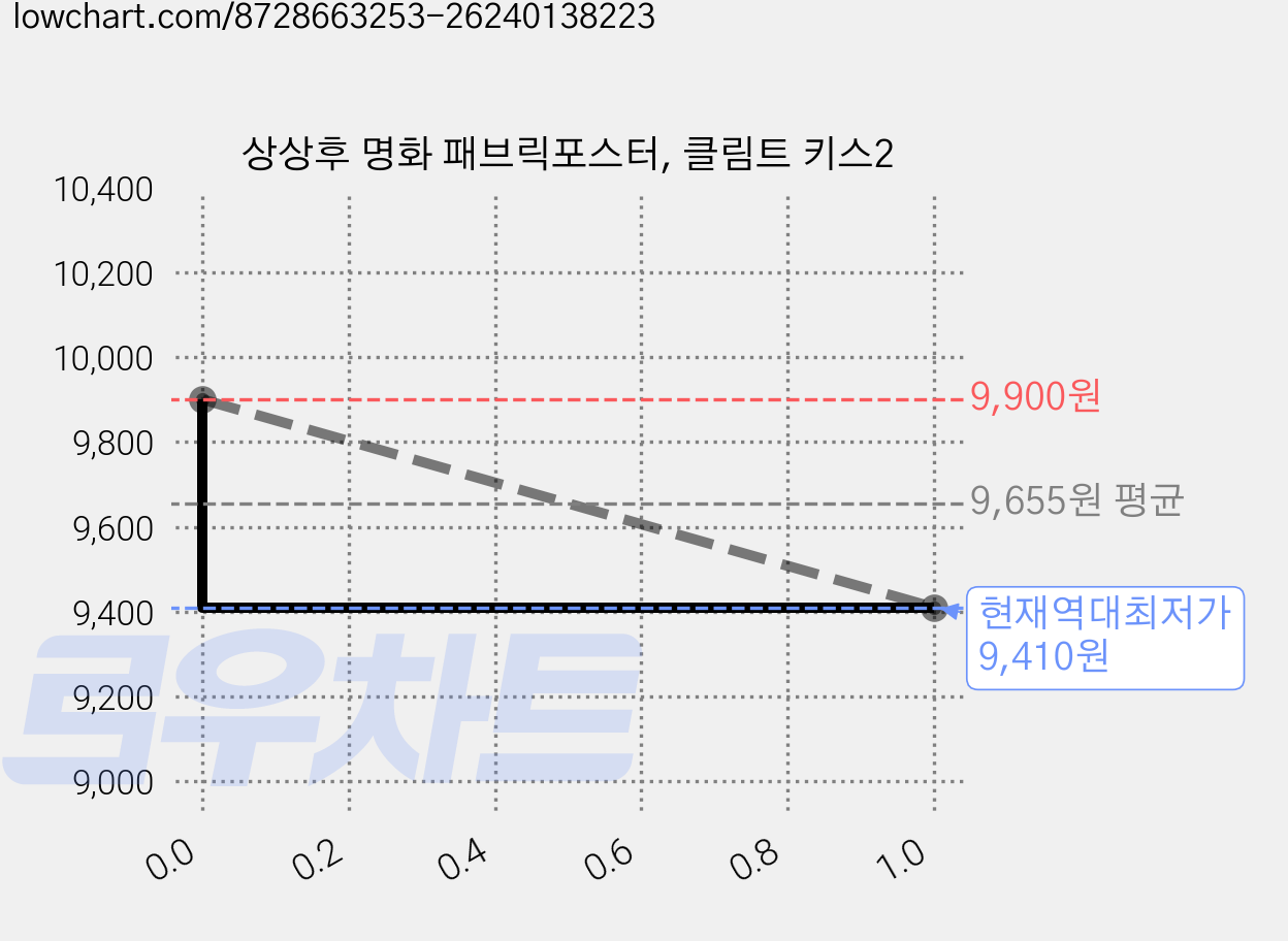 상상후 명화 패브릭포스터, 클림트 키스2 가격 변동 차트, 현재가 9,410원, 역대최저가