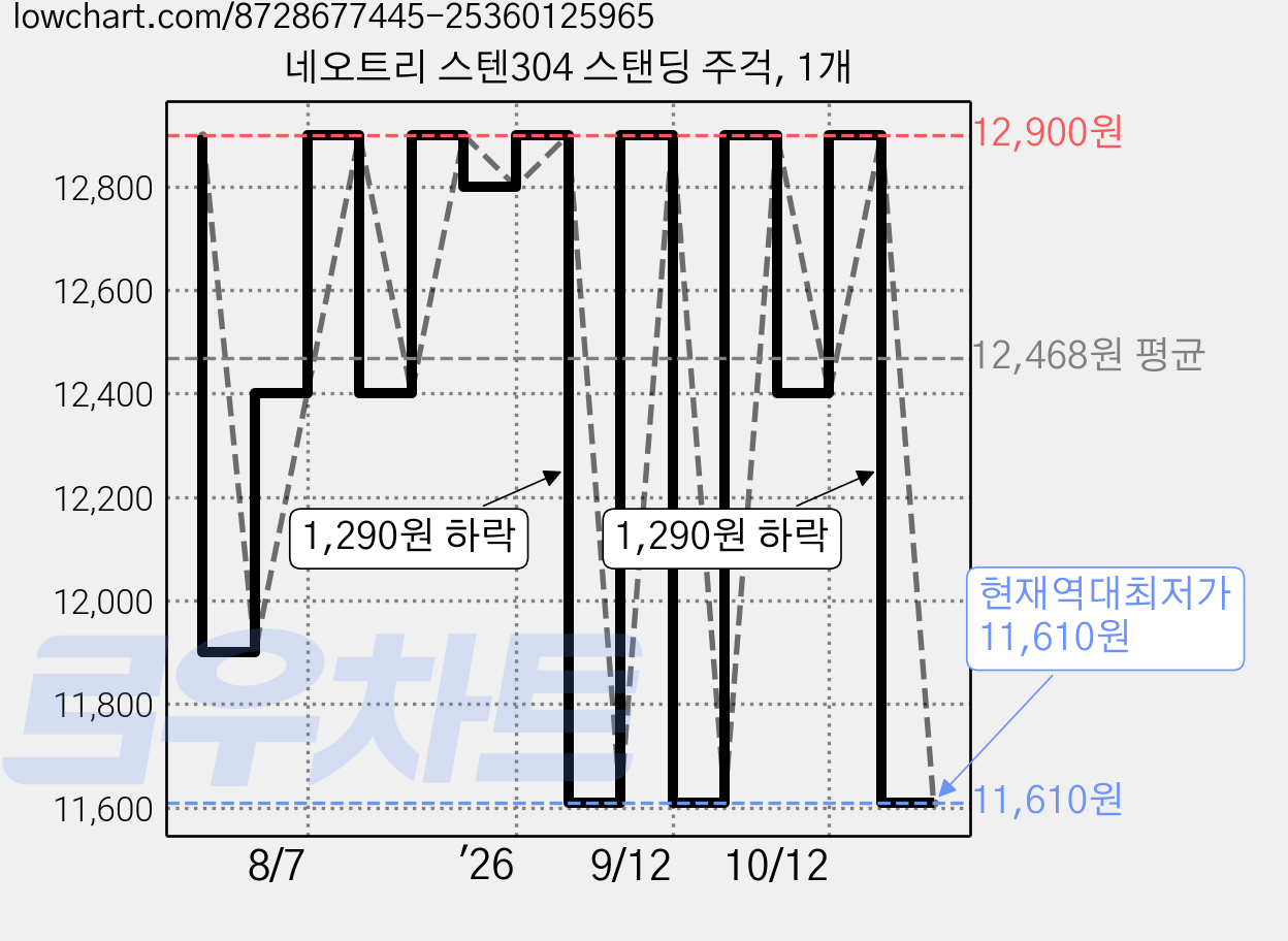 네오트리 스텐304 스탠딩 주걱, 1개 가격 변동 차트, 현재가 11,610원, 역대최저가