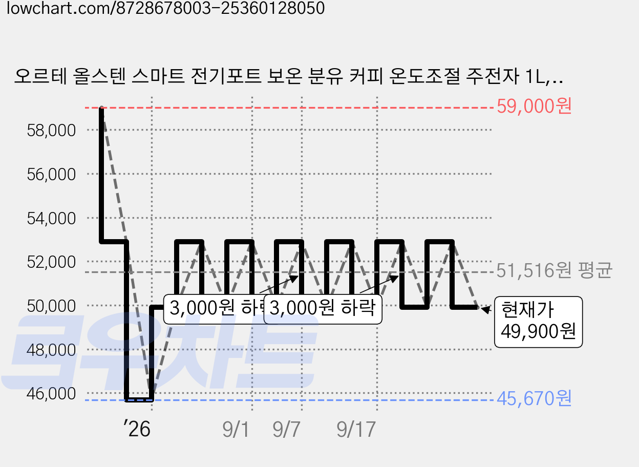 오르테 올스텐 스마트 전기포트 보온 분유 커피 온도조절 주전자 1L, {"선택":"크림화이트"} 가격 변동 차트, 현재가 49,900원, 관측 최저가 45,670원