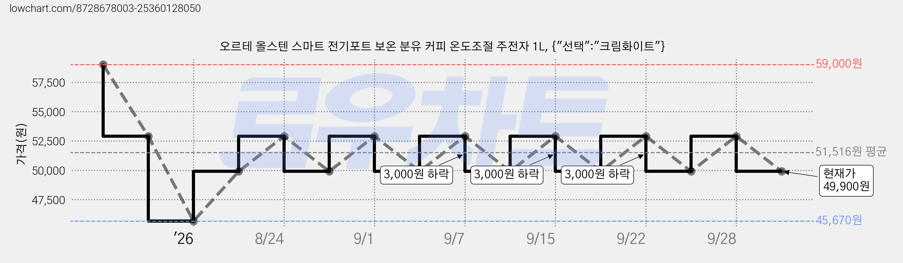 오르테 올스텐 스마트 전기포트 보온 분유 커피 온도조절 주전자 1L, {"선택":"크림화이트"} 가격 변동 차트, 현재가 49,900원, 관측 최저가 45,670원