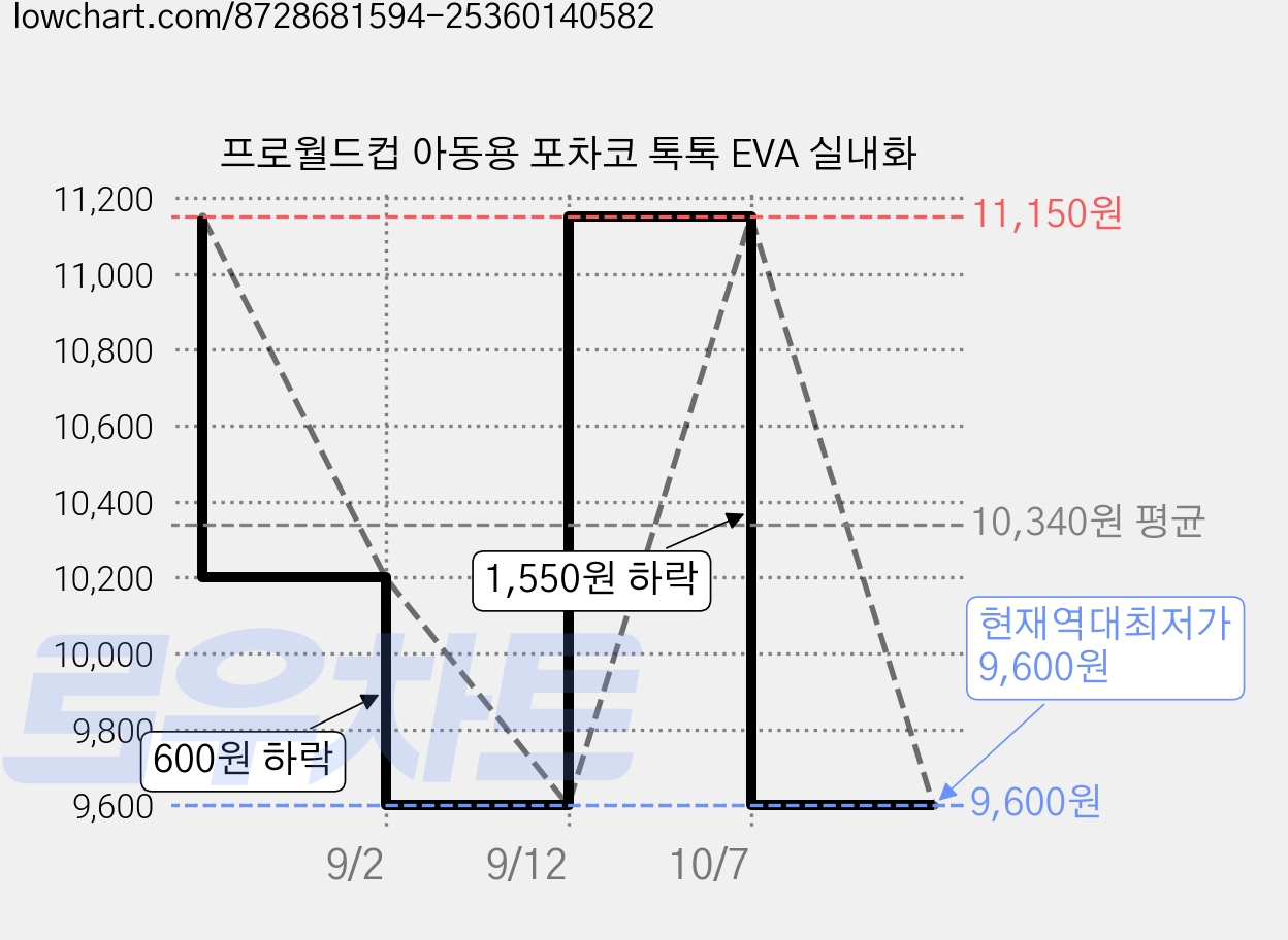 프로월드컵 아동용 포차코 톡톡 EVA 실내화 가격 변동 차트, 현재가 9,600원, 역대최저가