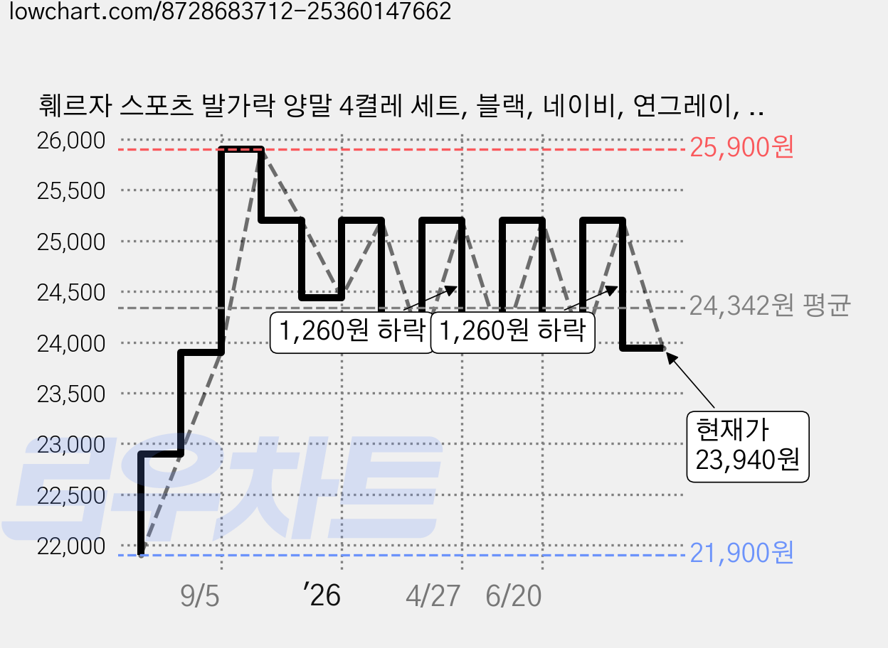 훼르자 스포츠 발가락 양말 4켤레 세트, 블랙, 네이비, 연그레이, 진그레이, 1개 가격 변동 차트, 현재가 23,940원, 관측 최저가 21,900원
