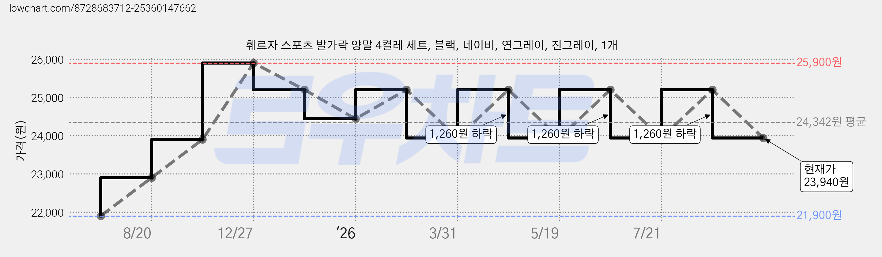 훼르자 스포츠 발가락 양말 4켤레 세트, 블랙, 네이비, 연그레이, 진그레이, 1개 가격 변동 차트, 현재가 23,940원, 관측 최저가 21,900원