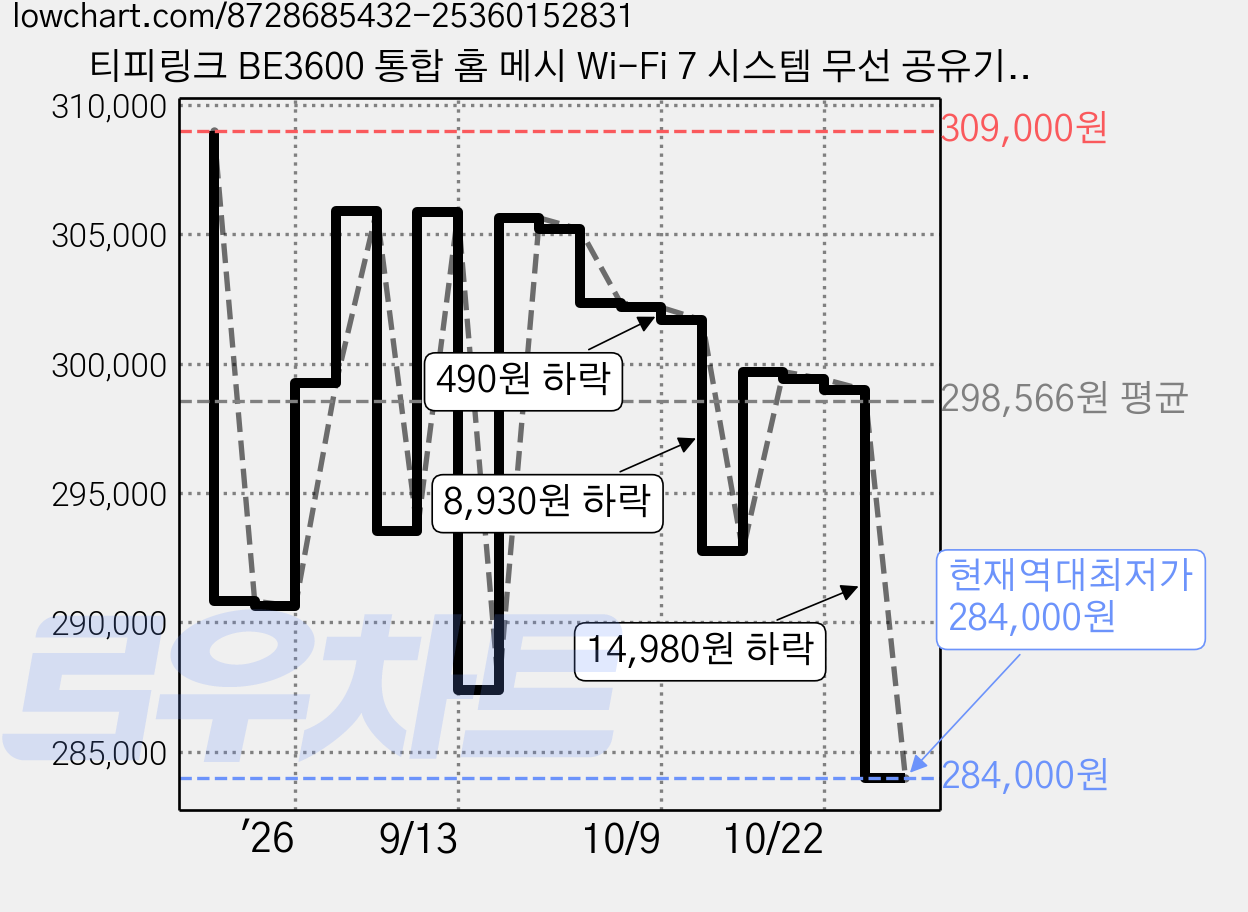 티피링크 BE3600 통합 홈 메시 Wi-Fi 7 시스템 무선 공유기, 2개, Deco BE25 가격 변동 차트, 현재가 284,000원, 역대최저가