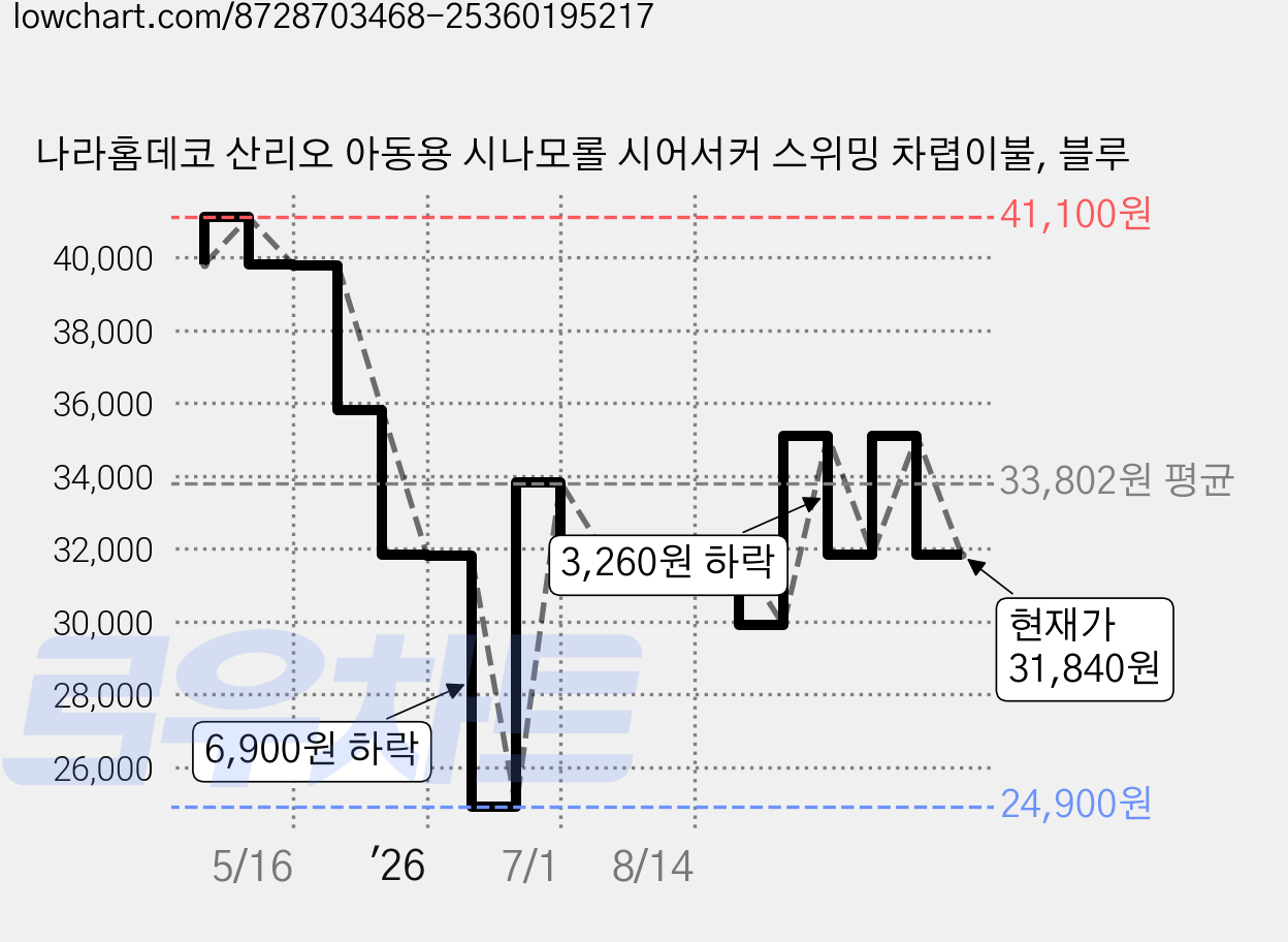 나라홈데코 산리오 아동용 시나모롤 시어서커 스위밍 차렵이불, 블루 가격 변동 차트, 현재가 31,840원, 관측 최저가 24,900원
