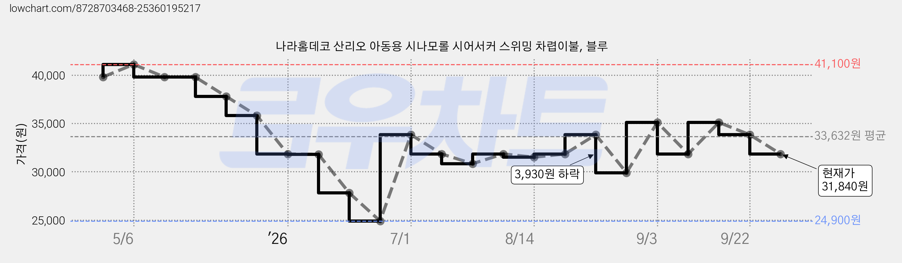 나라홈데코 산리오 아동용 시나모롤 시어서커 스위밍 차렵이불, 블루 가격 변동 차트, 현재가 31,840원, 관측 최저가 24,900원