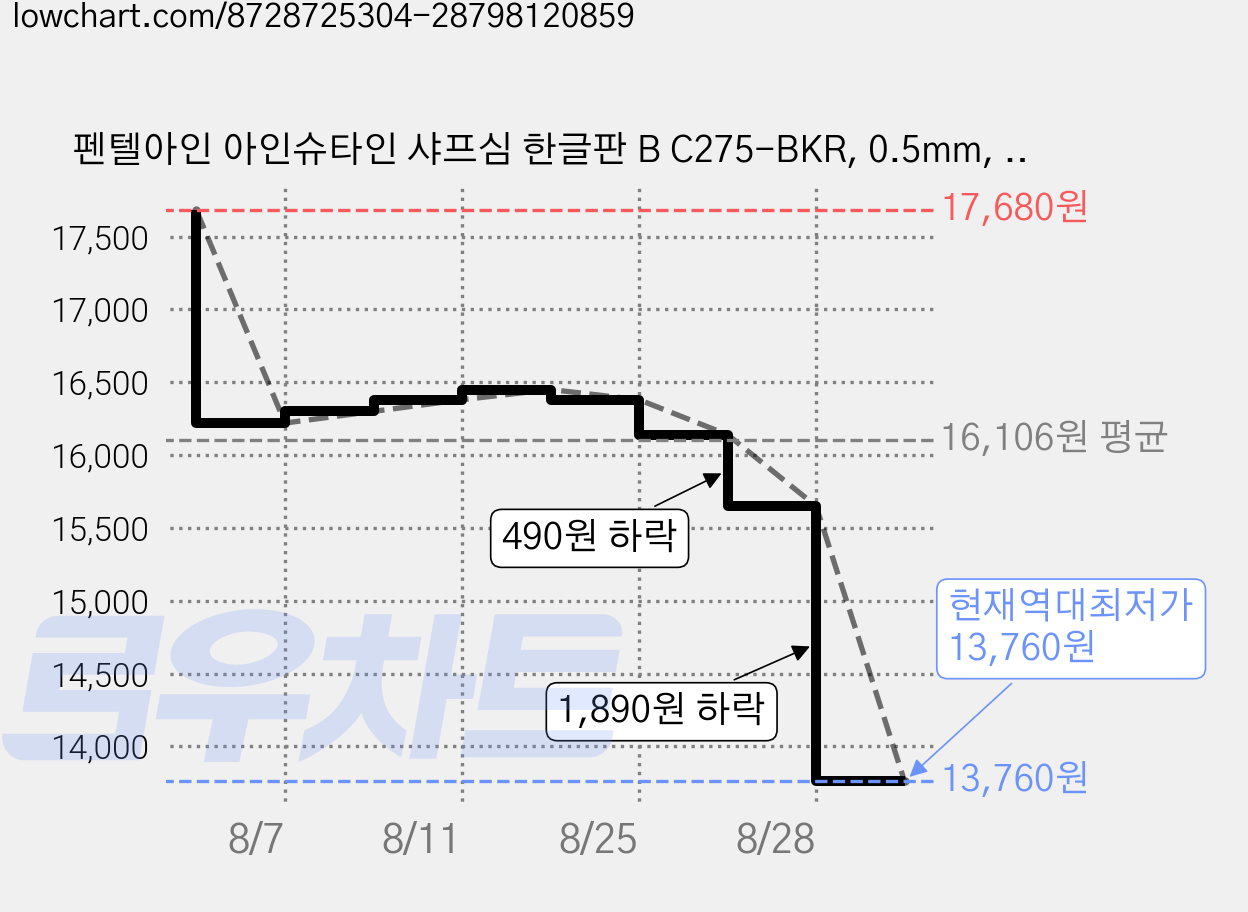 펜텔아인 아인슈타인 샤프심 한글판 B C275-BKR, 0.5mm, 8개 가격 변동 차트, 현재가 13,760원, 역대최저가