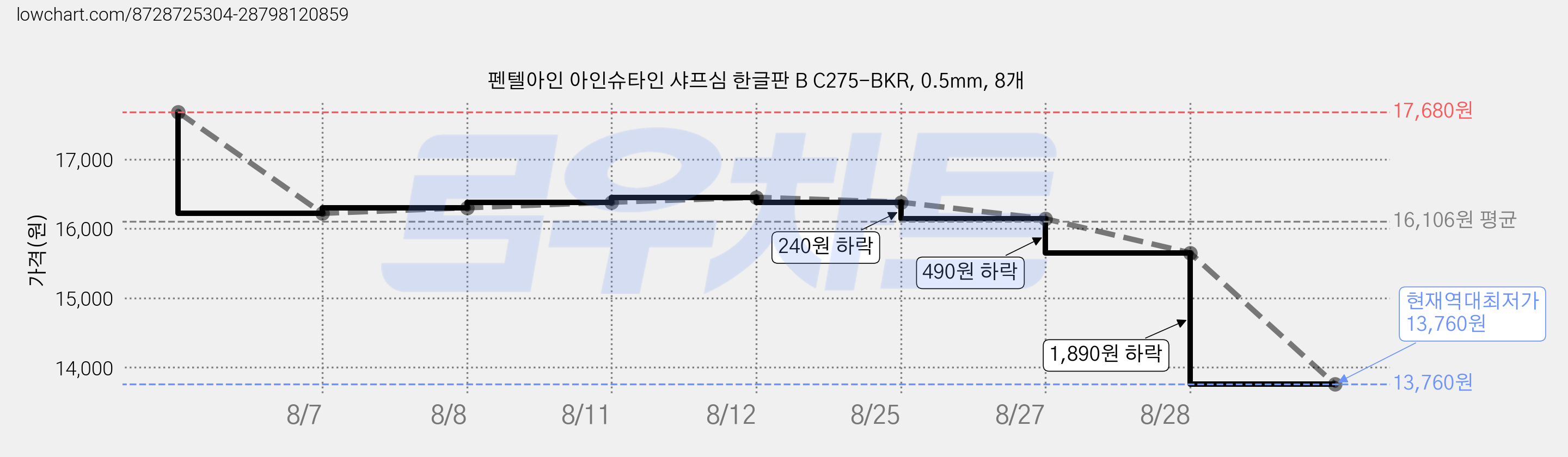 펜텔아인 아인슈타인 샤프심 한글판 B C275-BKR, 0.5mm, 8개 가격 변동 차트, 현재가 13,760원, 역대최저가
