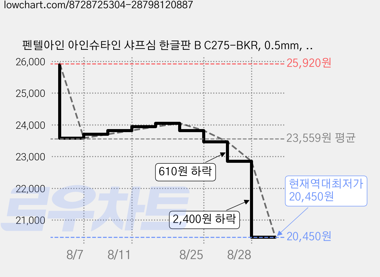 펜텔아인 아인슈타인 샤프심 한글판 B C275-BKR, 0.5mm, 12개 가격 변동 차트, 현재가 20,450원, 역대최저가