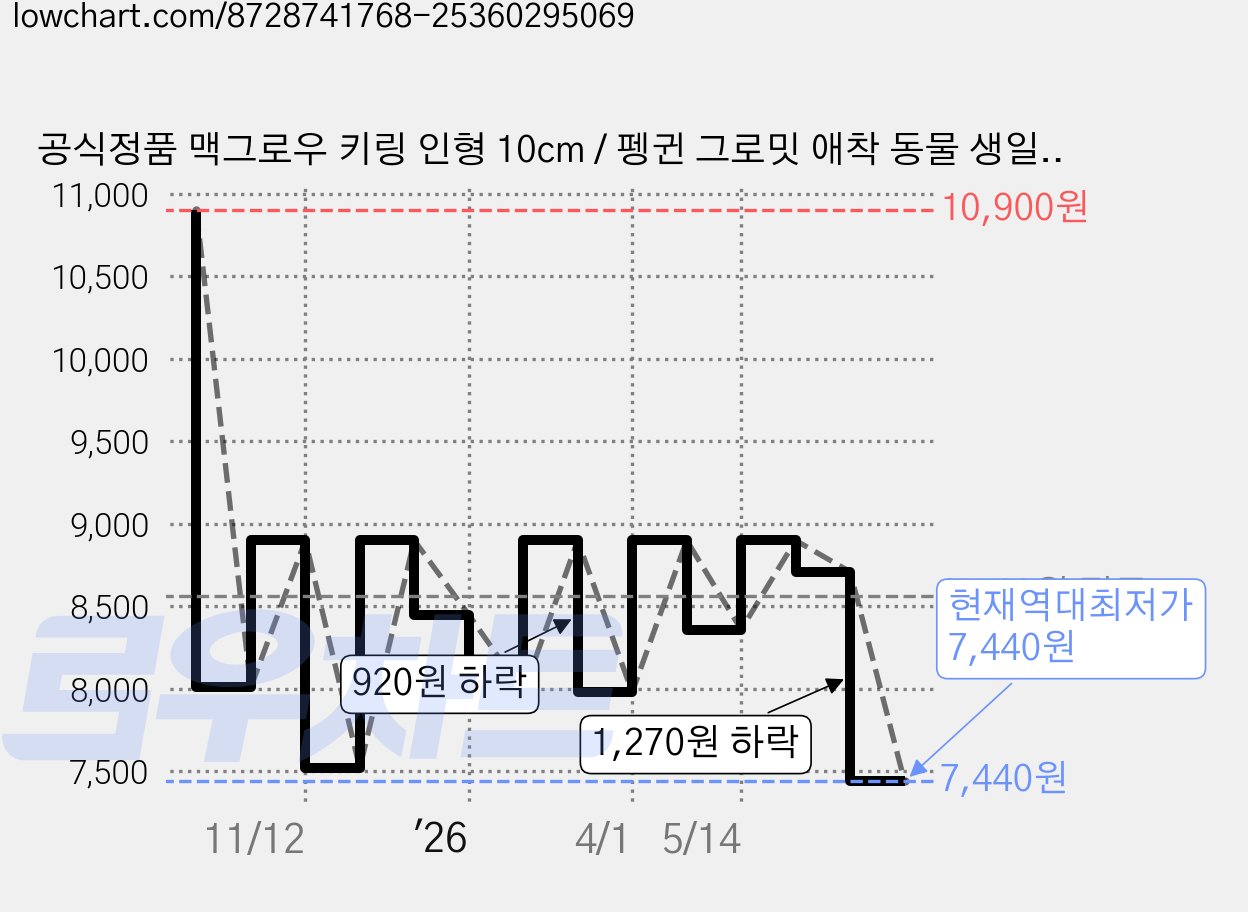 공식정품 맥그로우 키링 인형 10cm / 펭귄 그로밋 애착 동물 생일 선물 키홀더 백참 에어팟 가방 웃긴 친구 우정 커플 월레스 숀더쉽, 1개, 맥그로우 키링인형 가격 변동 차트, 현재가 7,440원, 역대최저가